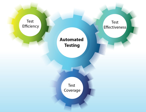 The Importance of Software Test Automation The Importance of Software Test Automation